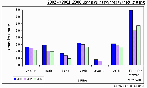 Chart depicting relative growth of different sectors in Israel during 2000-20002, source: CBS